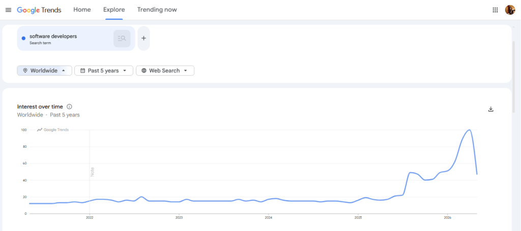 Google Trends data over the last 5 years for software developers shows a steady increase in global demand.