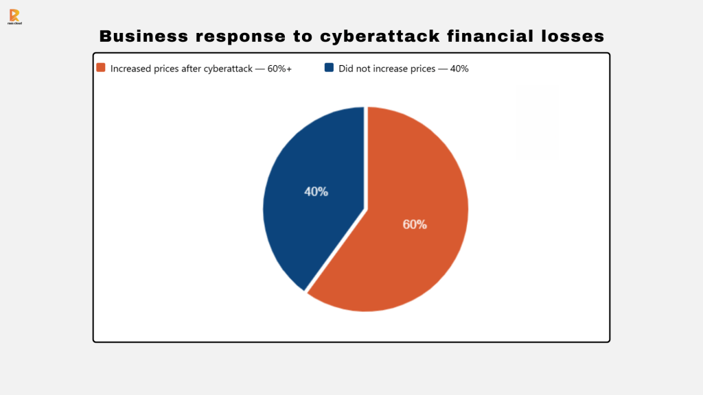 Business response to cyberattack financial losses