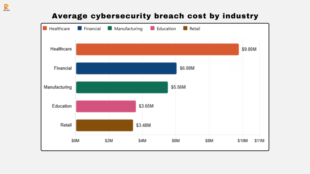 Average cybersecurity breach cost by industry