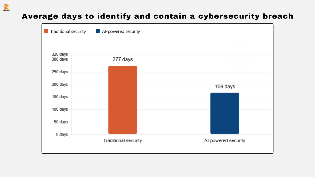 Average days to identify and contain a cybersecurity breach