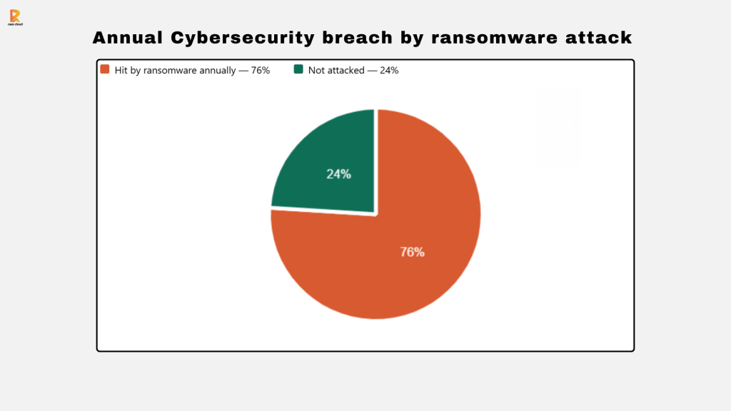Annual cybersecurity breach by ransomware attack