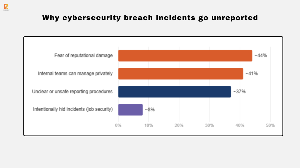 Why cybersecurity breach incidents go unreported
