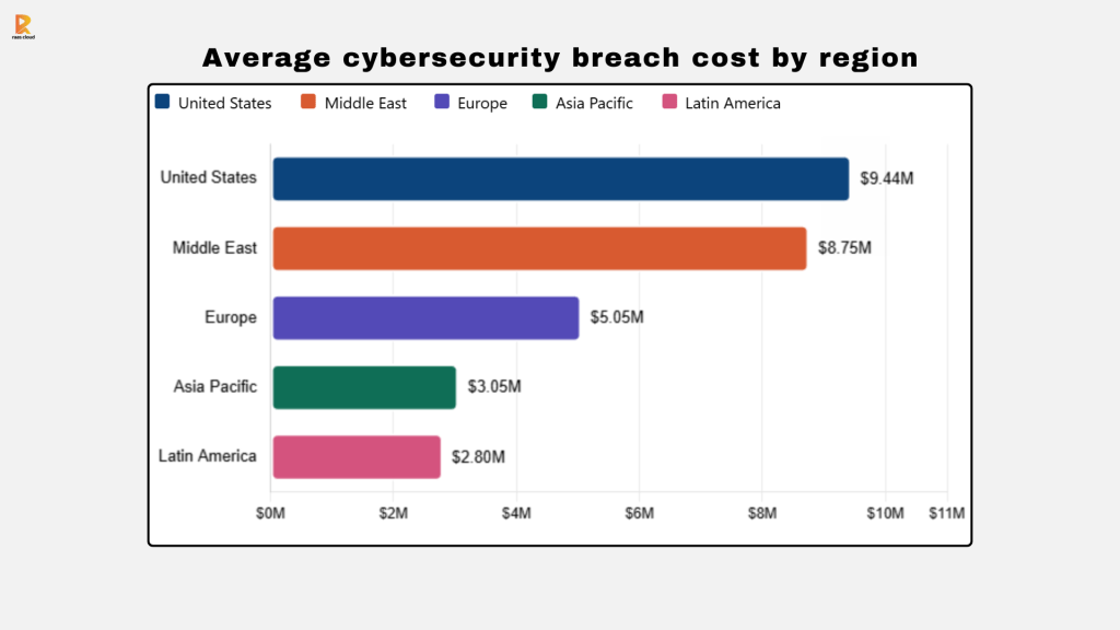 Average cybersecurity breach cost by region