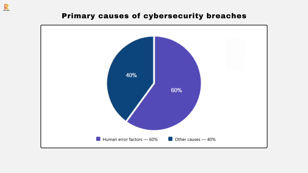Primary causes of cybersecurity breaches