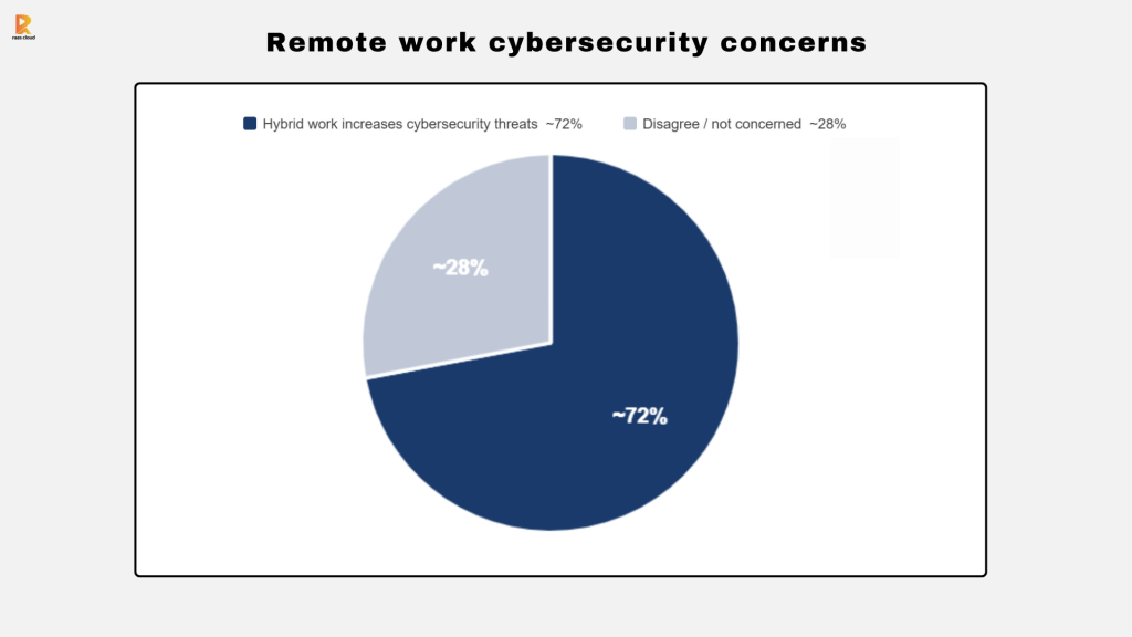 Remote work cybersecurity concerns
