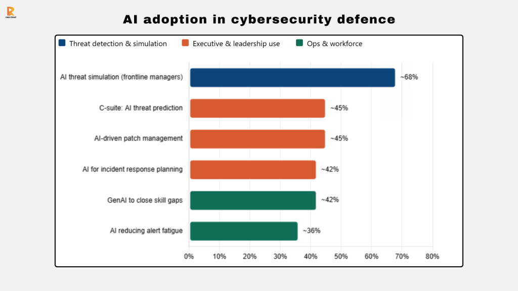 AI adoption in cybersecurity defence