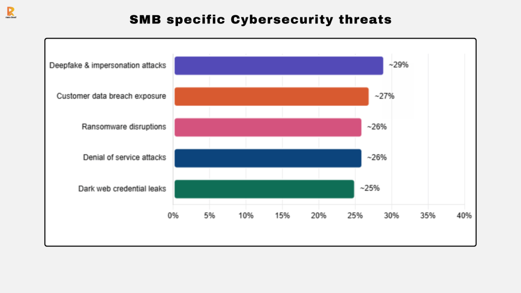 SMB specific cybersecurity threats