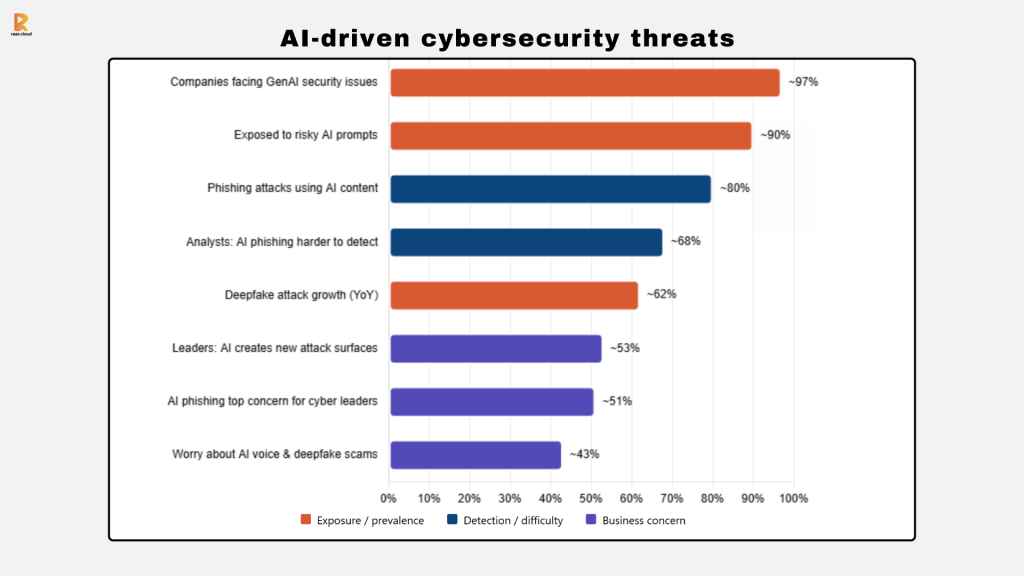 AI-driven cybersecurity threats