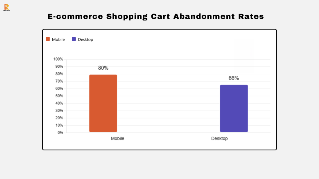 Ecommerce Shopping Cart Abandonment Rates