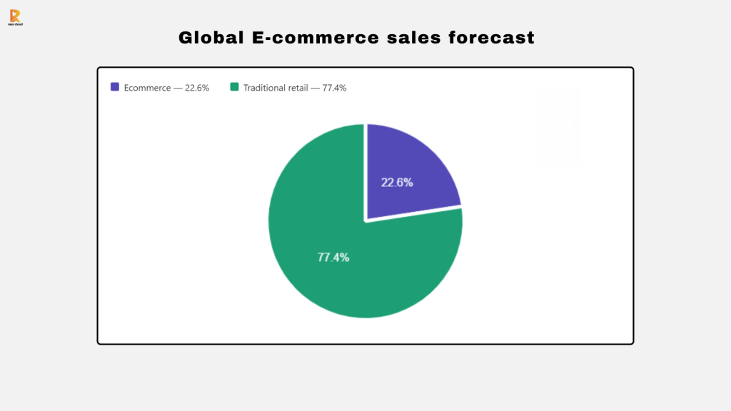 Global E-commerce sales forecast