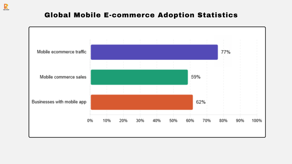 Global Mobile E-commerce Adoption Statistics