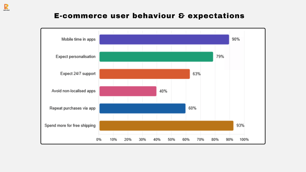 Ecommerce user behaviour & expectations