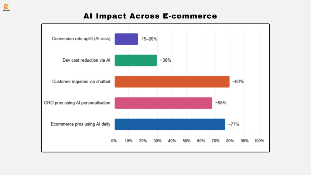 AI Impact across E-commerce