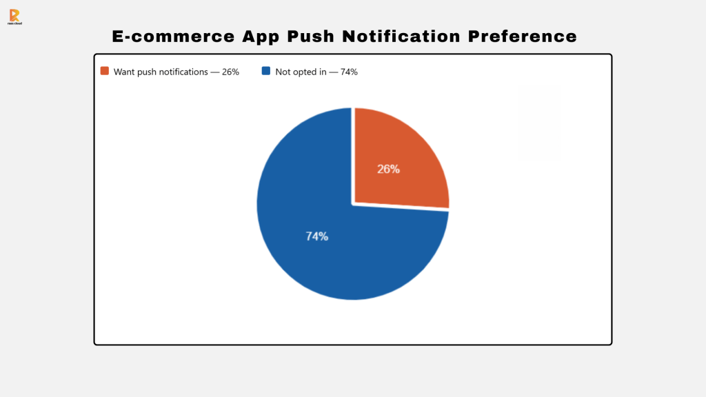 Ecommerce App Push Notification Preference