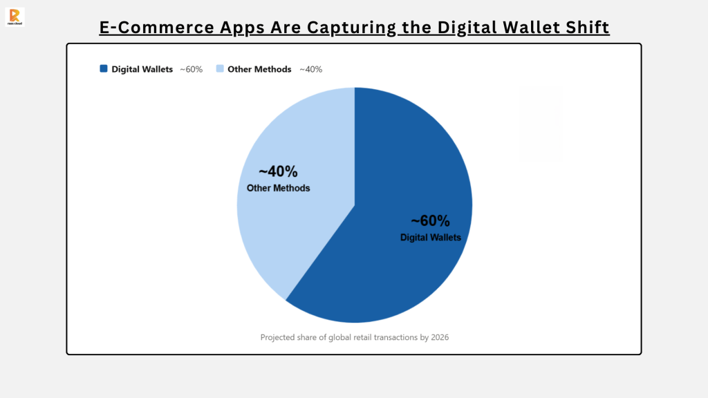 Ecommerce Apps Are Capturing the Digital Wallet Shift