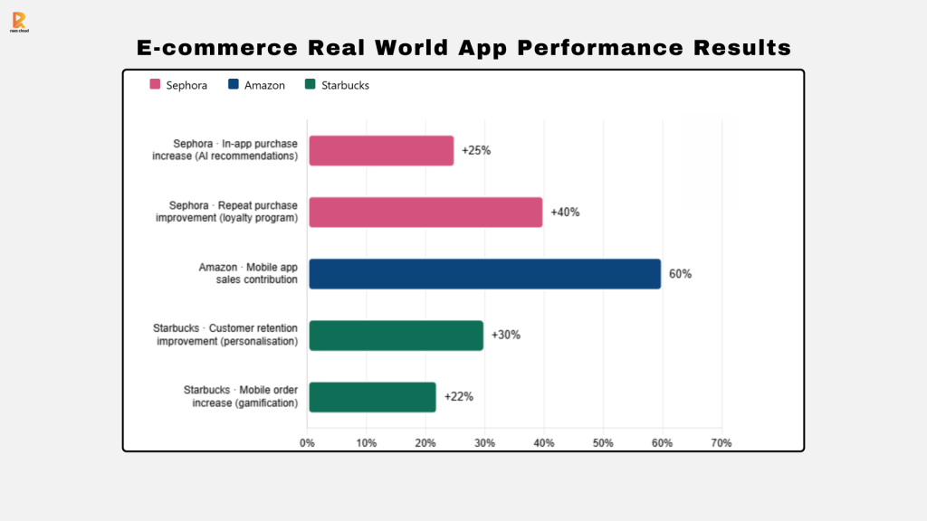 Ecommerce Real World App Performance Results
