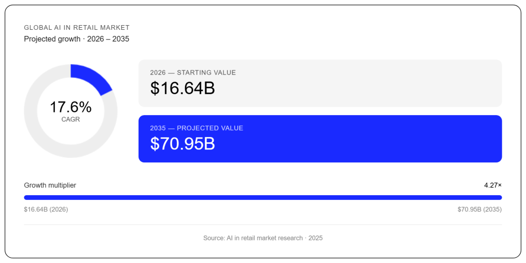 projected growth of global AI in retail market