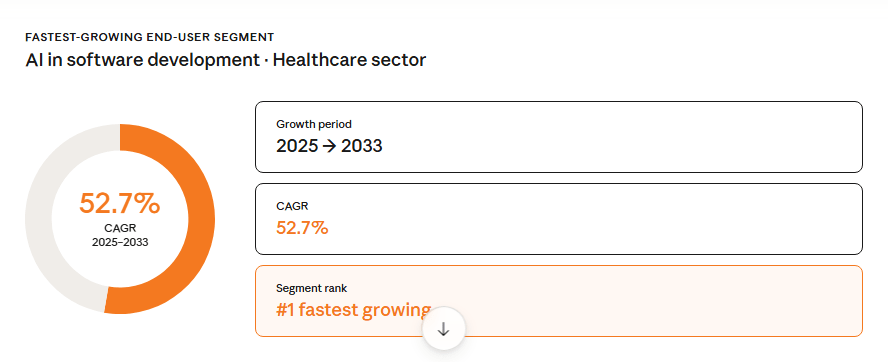 AI in software development - Healthcare Sector