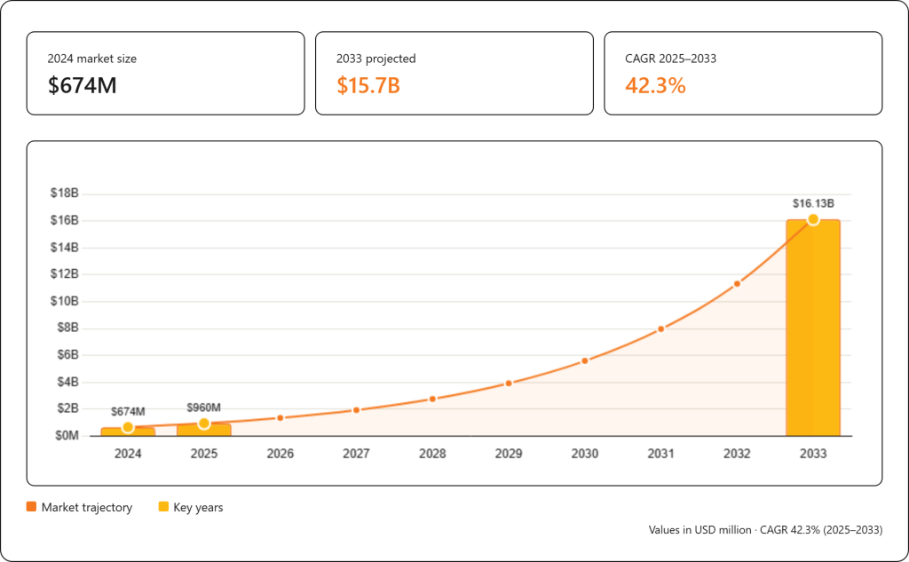 AI in software development market projected growth