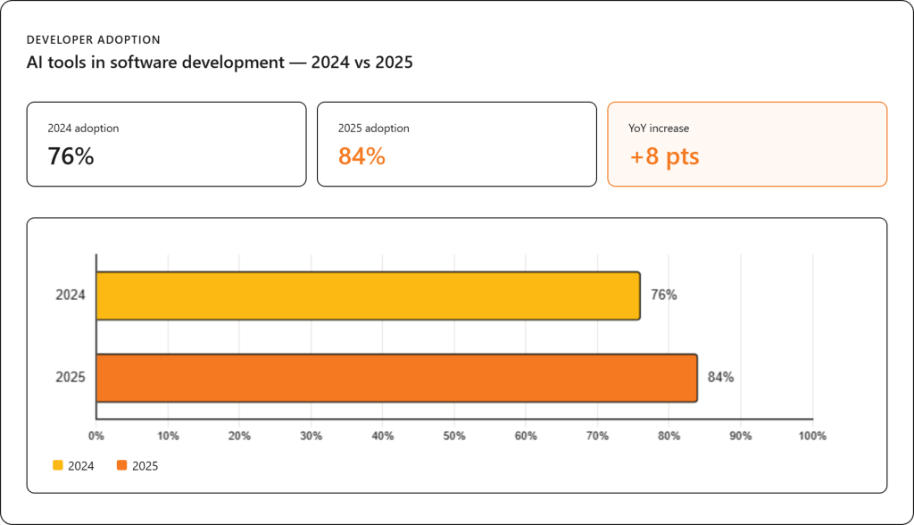 AI tools in software development — 2024 vs 2025