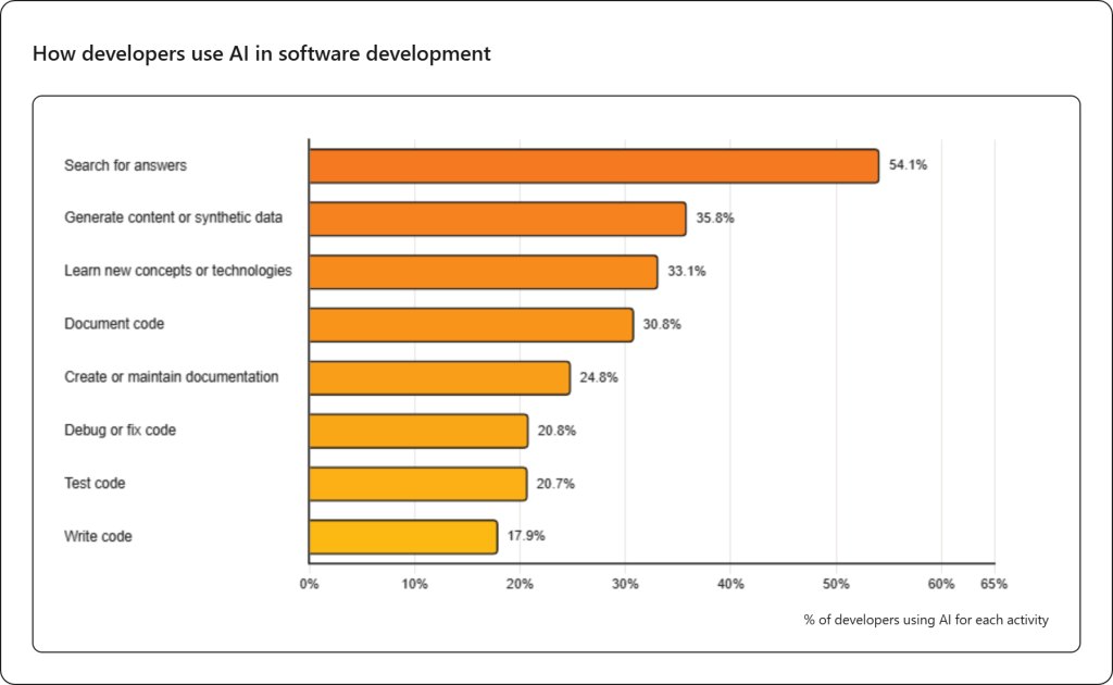 How developers use AI in software development