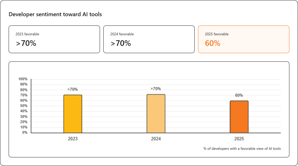 Developer sentiment towards AI tools