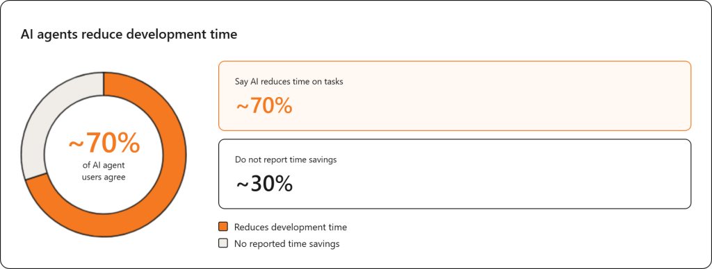 AI agents reduce development time