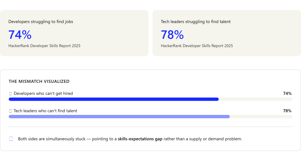 Recent industry research report showing  74% of developers struggle to find jobs, while 78% of tech leaders report difficulty finding qualified talent. 