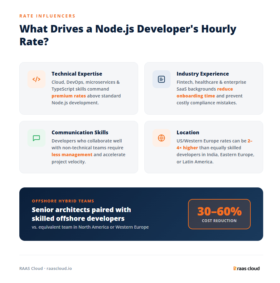 Factors That Actually Influence a Node.js Developer's Hourly Rate