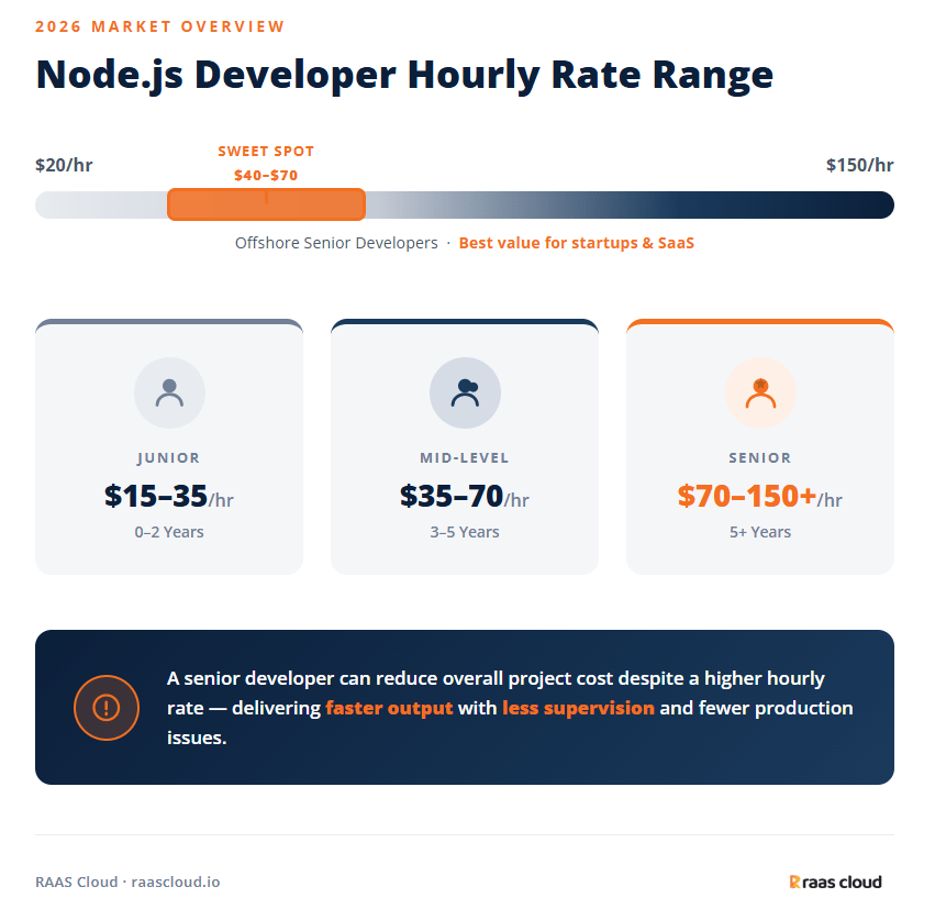 Node.js Developer Hourly Rate Range
