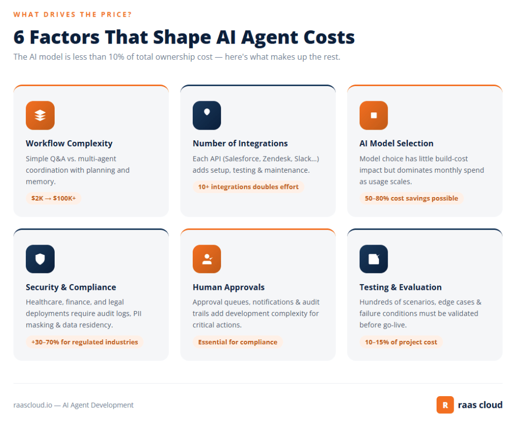 6 Factors That Shape AI Agents Costs 