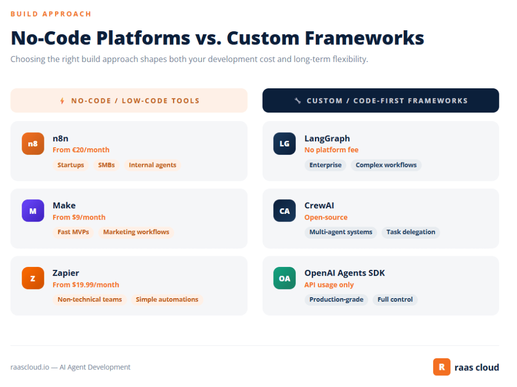 Best AI Agent Development Platforms And Pricing