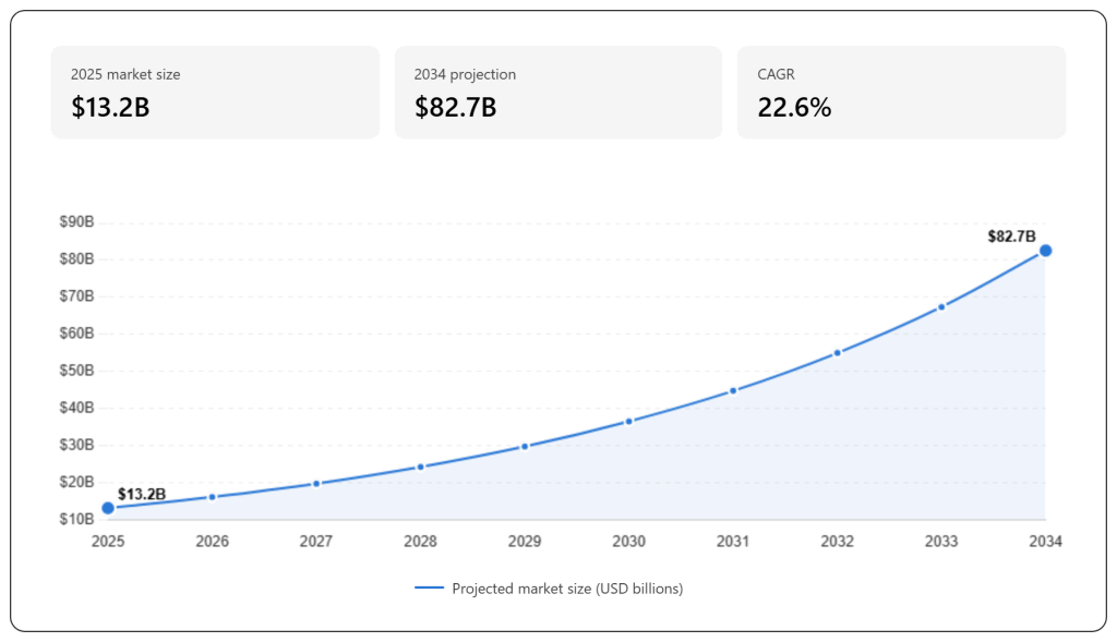 global AI in restaurants market's projected growth report