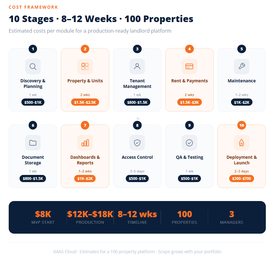 Cost Estimation Framework for Property Management Apps