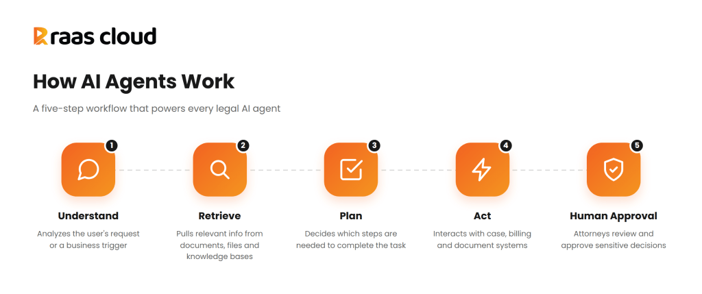 5 step workflow showing how AI agents actually work