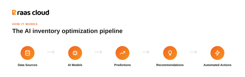 AI Inventory Optimization pipeline