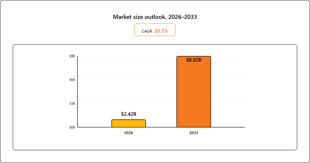 Projected market growth of AI chatbot development by 2033
