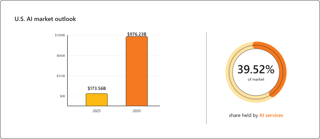 US AI market outlook