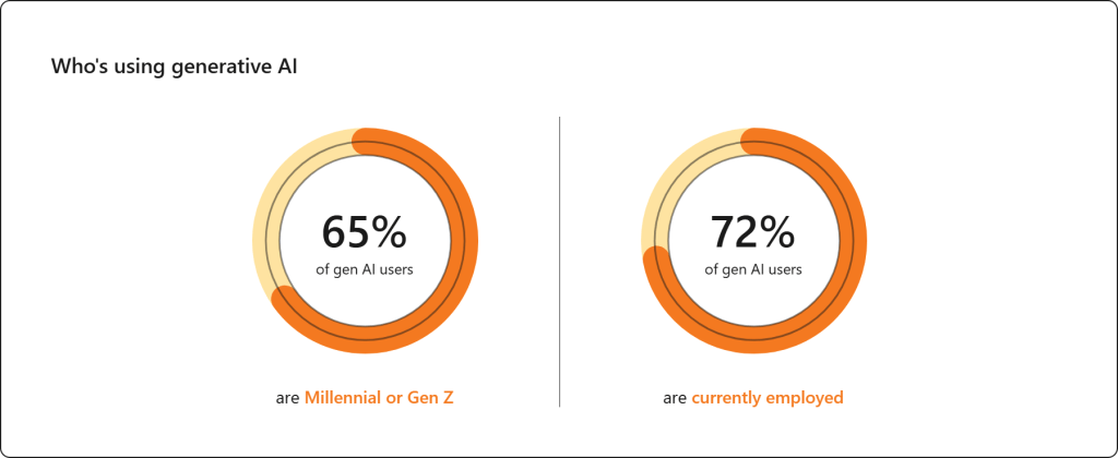 Usage of generative AI