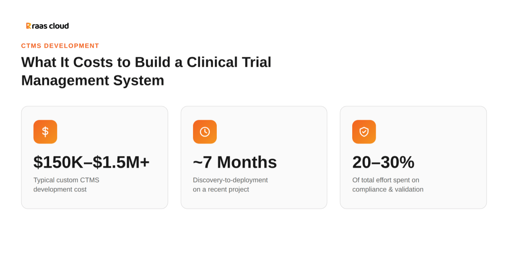 Cost to Build a Custom Clinical Trial Management System