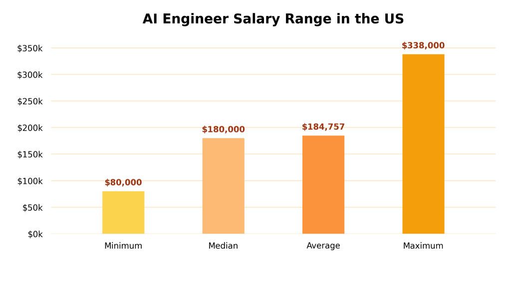 AI Engineer Salary Range in the US