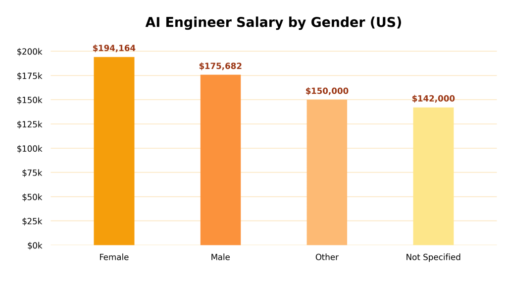 AI Engineer Salary by Gender (US)