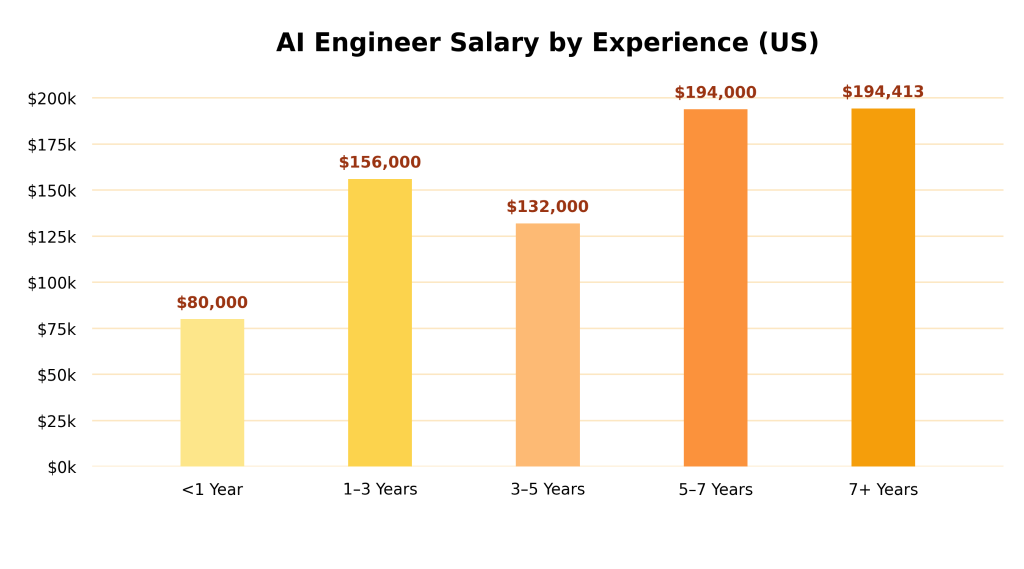 AI Engineer Salary by Experience