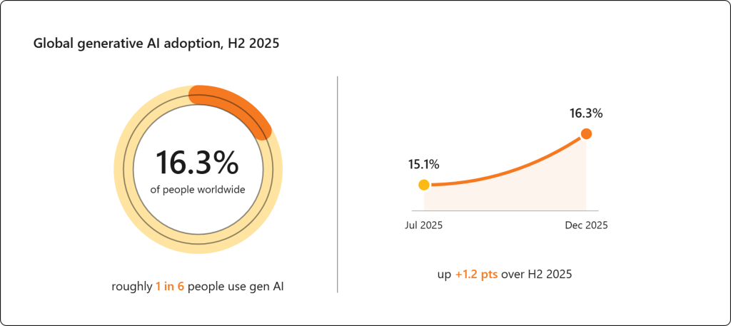 Generative AI Adoption Statistics