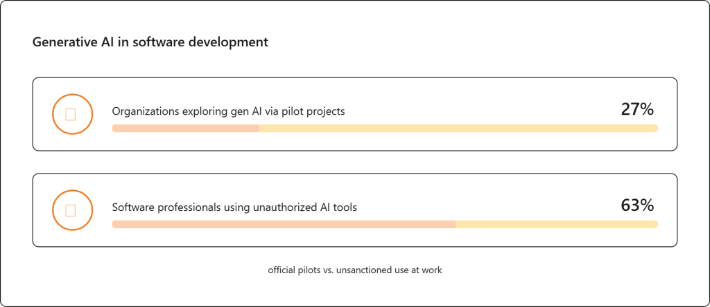 Generative AI in software development