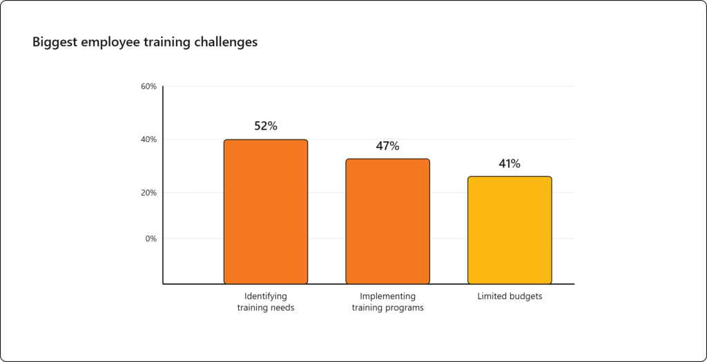 Bar Chart showing biggest employee training challenges