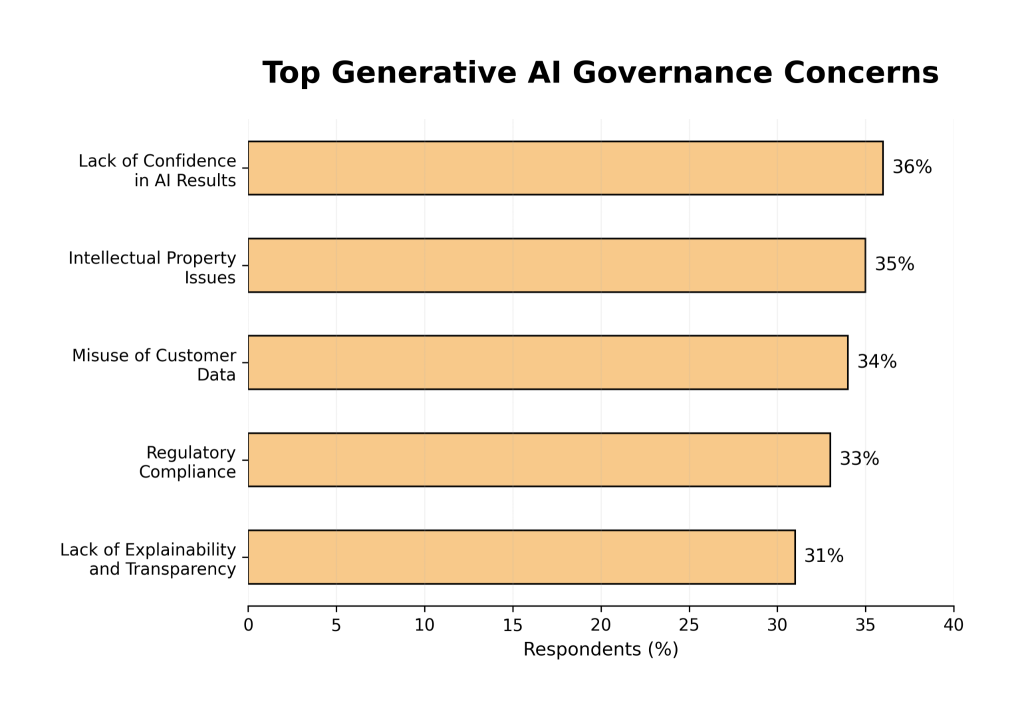 Bar chart of AI governance concerns
