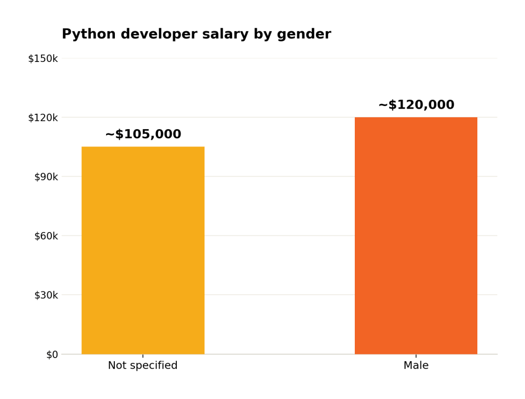Python Developer salary vary by gender