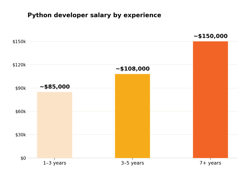 Python Developer salary increase with experience