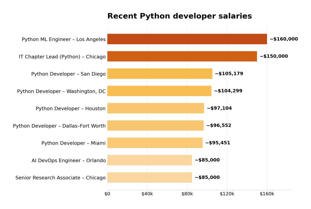 Recent Python Developer salaries